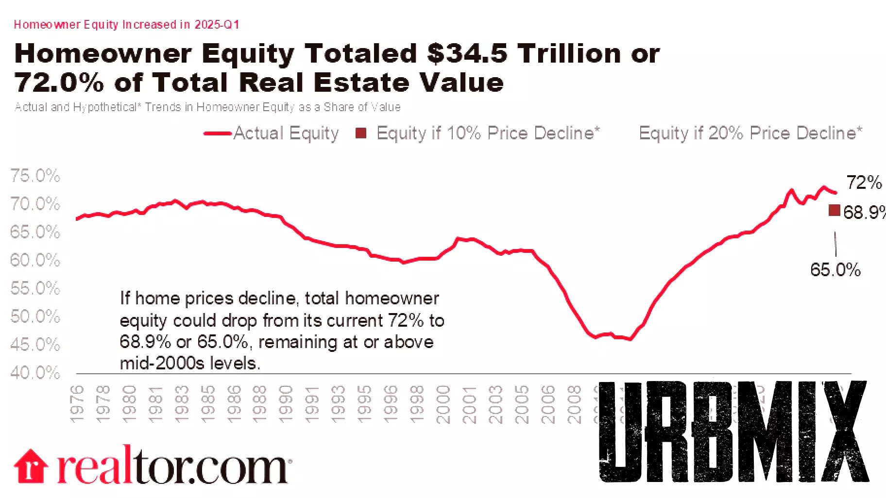Decline in Household Real Estate Value and Equity at Start of 2025