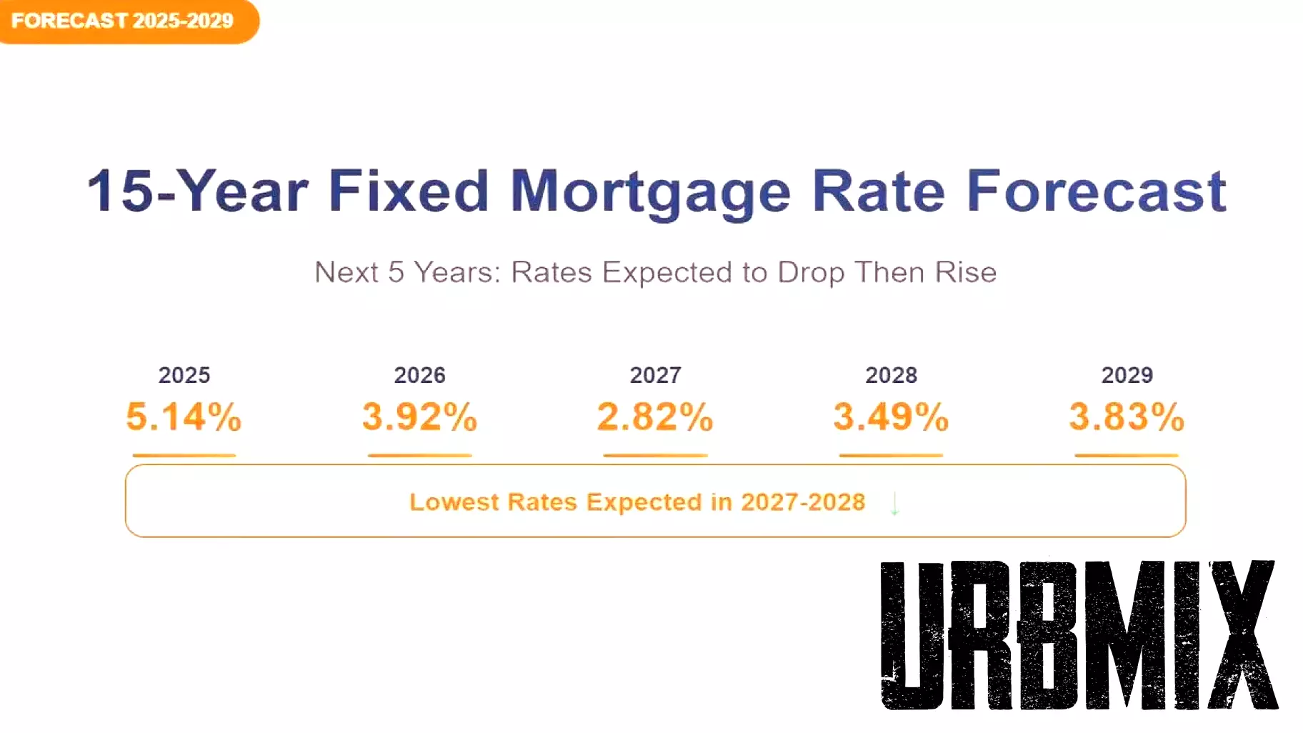 Five-Year Forecast for 15-Year Fixed Mortgage Rates: 2025-2029
