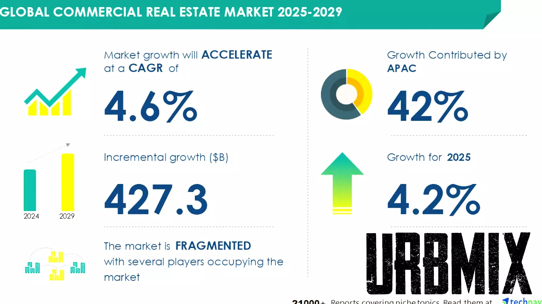 Global Commercial Real Estate Market Projected to Expand by $427.3 Billion by 2029