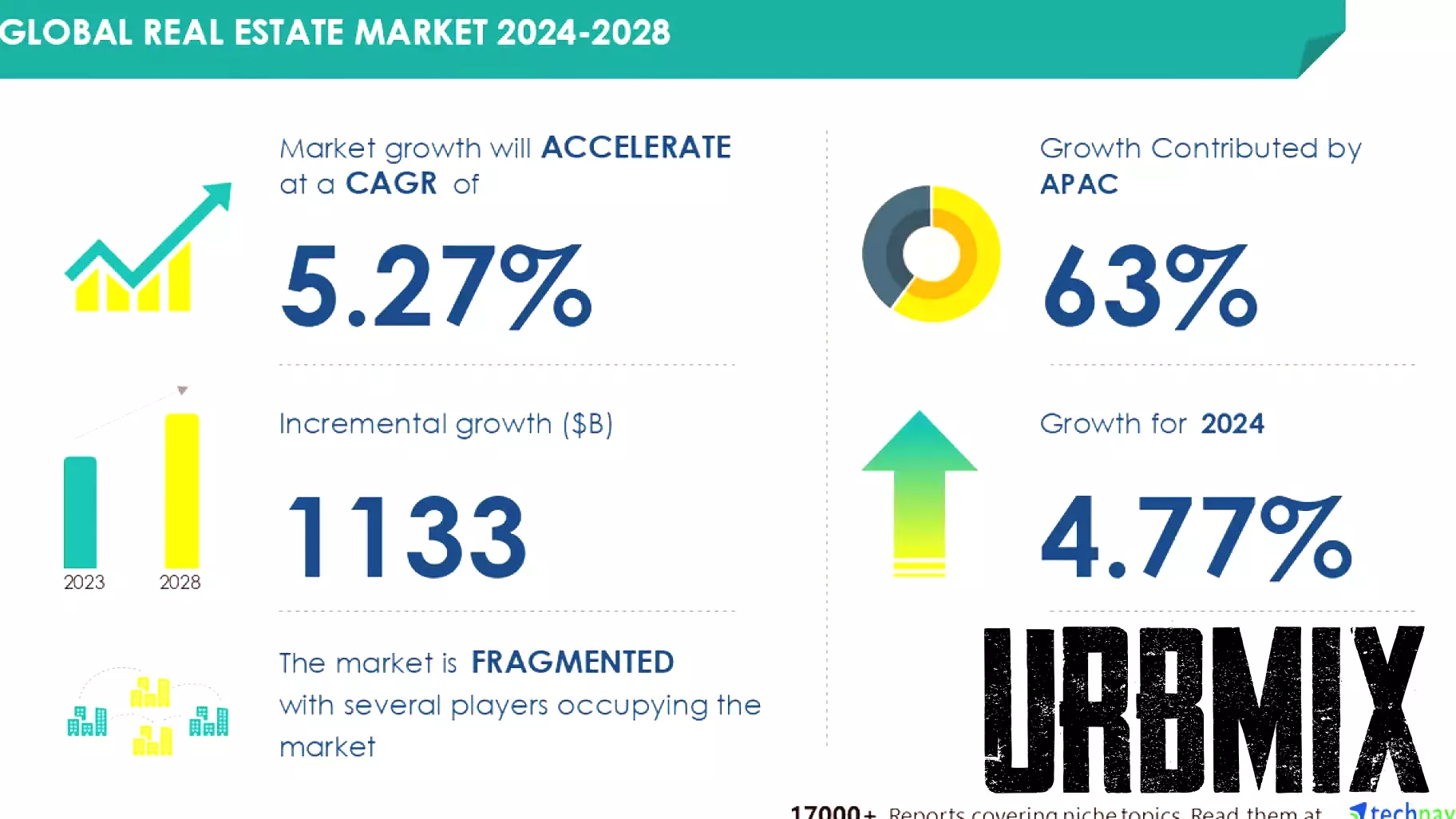 Significant Growth Expected in Real Estate Market Driven by Private Investment and AI