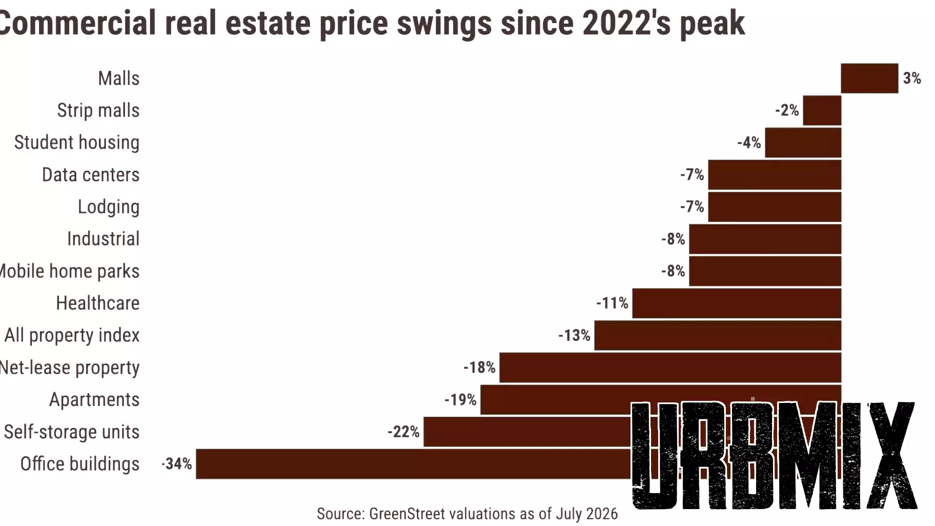 What are real estate’s hottest investments? Or the coldest?