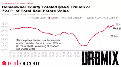 Decline in Household Real Estate Value and Equity at Start of 2025