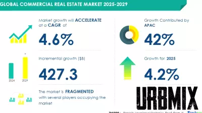 Global Commercial Real Estate Market Projected to Expand by $427.3 Billion by 2029