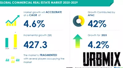 Significant Growth Expected in Global Commercial Real Estate Market by 2029